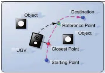 Figure 9: Path planning using fast marching method avoiding the obstacles. 