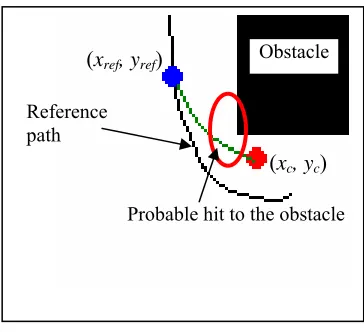 Figure 11: Figure explaining the disadvantage of going for a fixed reference path 