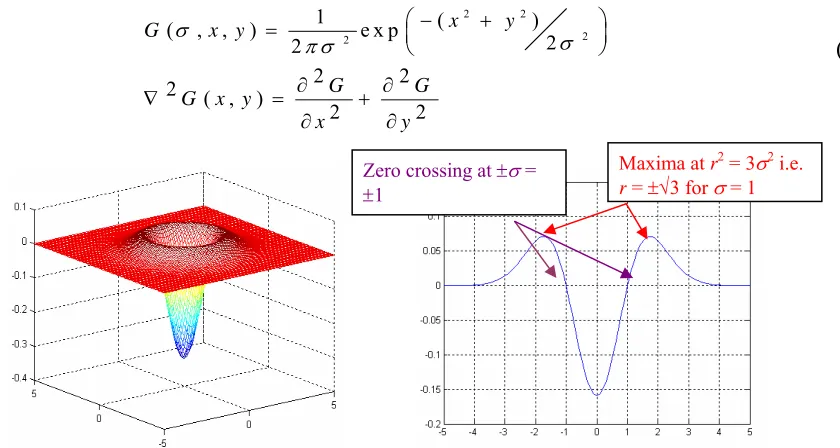 Figure 12 : Explaining the significance of the first and second derivative (This is for a 1-D cross section of an image) 