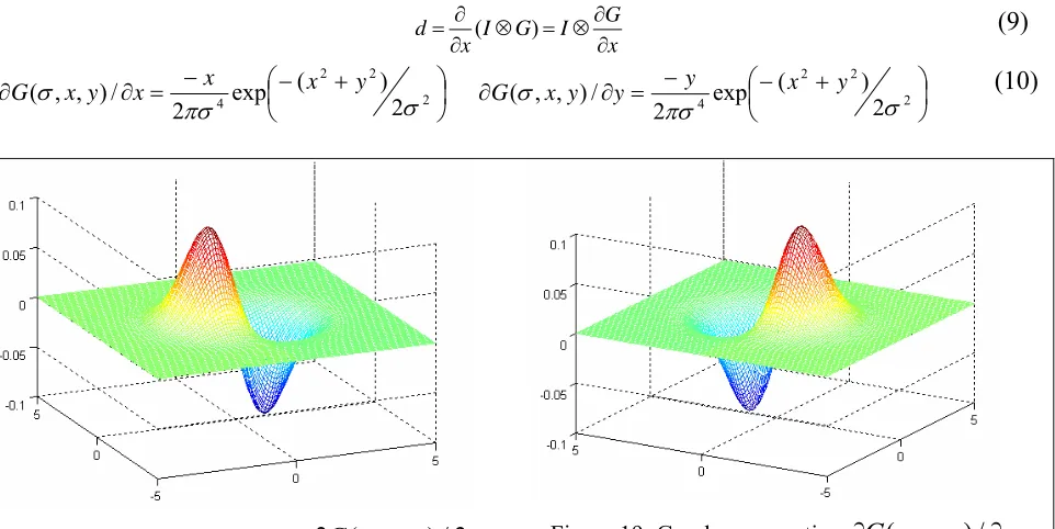 Figure 19: Graph representing ∂G(σ,x,y/)∂y 