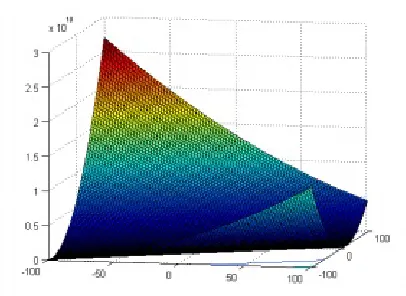 Figure 4.2: 3-D map for Rotated Discus Function [31]