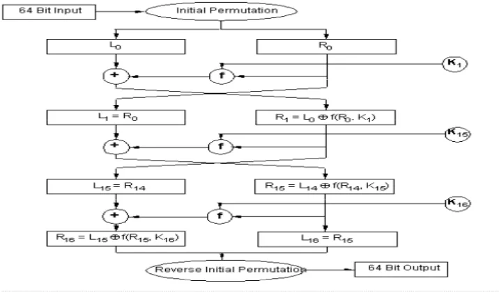 Figure 2: Encryption with DES 