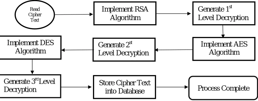 Figure 3: Block Diagram of Multilevel Encryption 