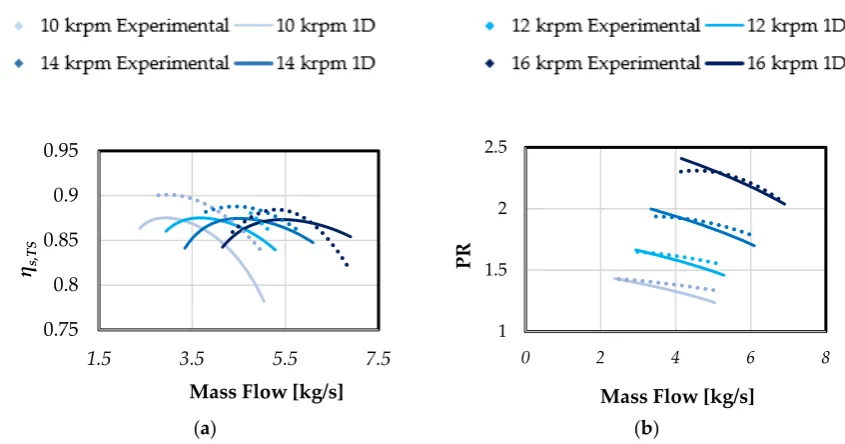 Figure 6.0.8 Compressor validation: characteristic maps for Eckardt impeller A. (a) Total to static 