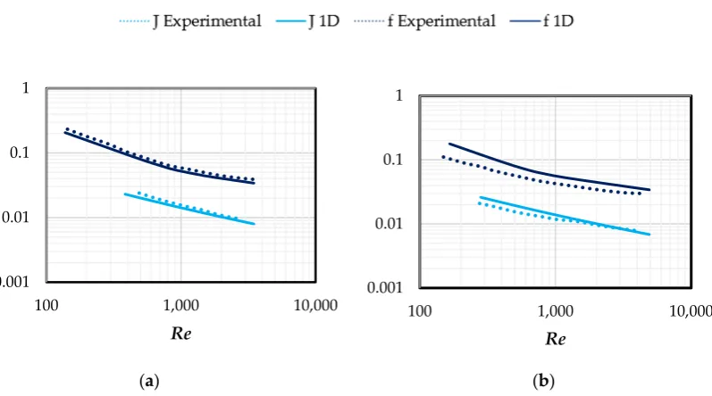 Figure 9.Figure 9. Comparison between experimental and analytical data. Colburn factor (cyan) and friction factor (blue)