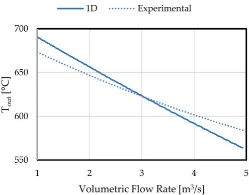 Figure 10. Results from receiver validation.