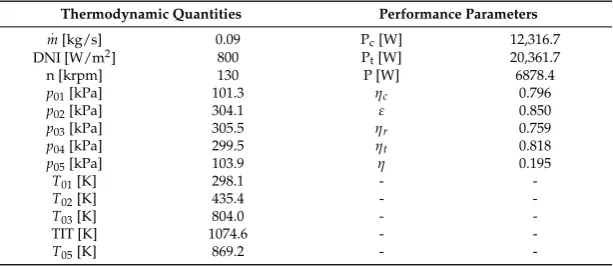 Table 3. The design parameters for the 7-kWe plant.