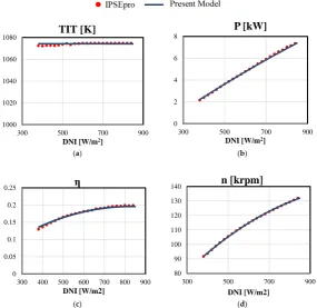 Figure 13. Plant off-design performance charts under variable DNI. ((Plant off-design performance charts under variable DNI
