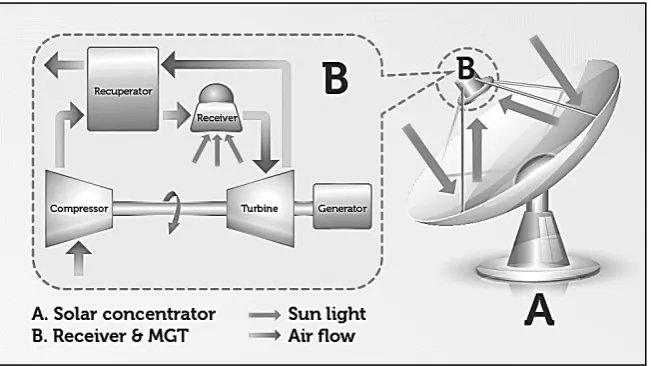 Figure 1.Figure 1. OMSoP solar based MGT system [ OMSoP solar based MGT system [4]. 4].