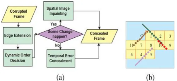 Fig. 1. (a) Flow chart of the current algorithm. The edge extension engine extends the existing edges from uncorrupted MBs into corrupted MBs according to edge direction and strength