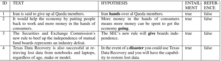 Table 2: examples demonstrating cases when lexical entailment does not correlate with entailment