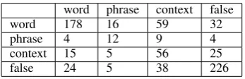 Figure 1 compares the average precision and
