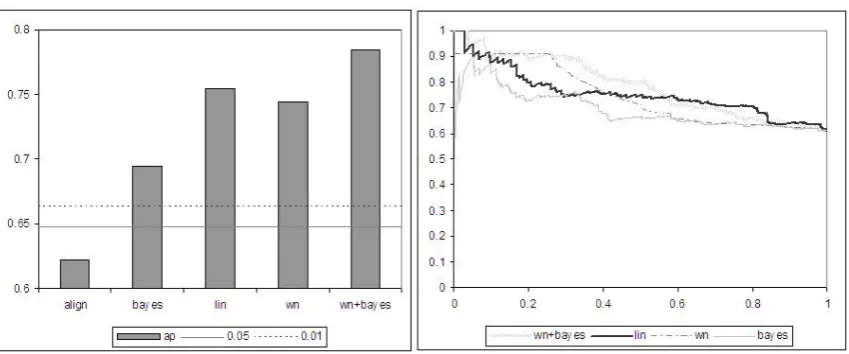 Figure 1: comparison of average precision (left) and recall-precision (right) results for the various models