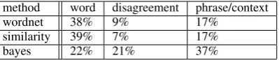 Table 6: Breakdown of recall of correctly identi-ﬁed example types at an overall system’s recall of25%