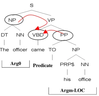 Figure 1.  Illustration of path “NP↑S↓VP↓VBD” from a constituent “The officer” to the predicate “came” 