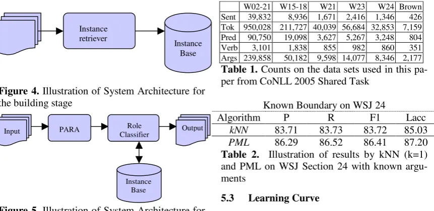 Table 4 shows that performance improves as more training data is provided; and that PML outperforms kNN by about F1:2.8 on average for WSJ 24 for the three different training sets, mainly because the backoff lattice improves both recall and precision