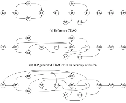 Figure 2: Examples of automatically constructed TDAGs with the reference TDAG and text.