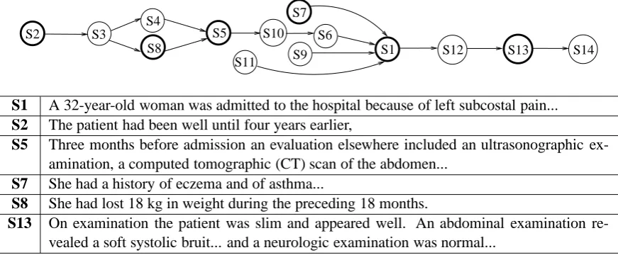 Figure 1: An example of the transitive reduction of a TDAG for a case summary. A sample of segmentscorresponding to the nodes marked in bold is shown in the table.