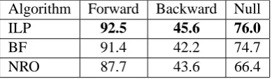 Table 2: Results for 4-way ordering classiﬁcationover clauses, computed over manually and auto-