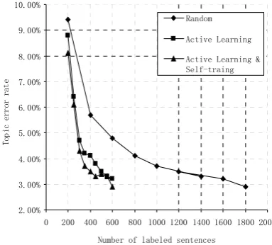 Table 1: Performance comparsion of the rule-based robust semantic parser, the reversed two-stage classification system and our SLU systems (TER: Topic Error Rate; SER: Slot Error Rate; DL: Decision List) 