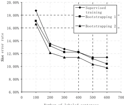 Table 3: Performance comparison of two SLU systems through weakly supervised and super-vised training on the three test sets (TER: Topic Error Rate; SER: Slot Error Rate) 