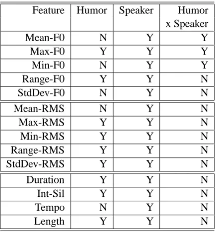 Table 7: Speaker Effect on Humor Prosody: 2-Way ANOVA Results