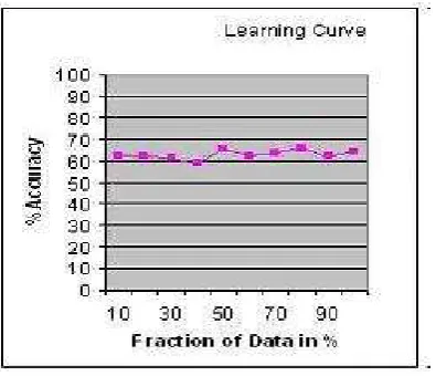 Figure 4:Learning Curve:%Accuracy versus%Fraction of Data