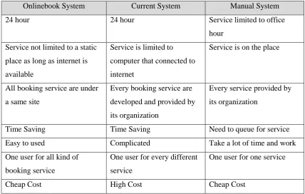 Table 1 : Comparison between Onlinebook, Current and Manual System 