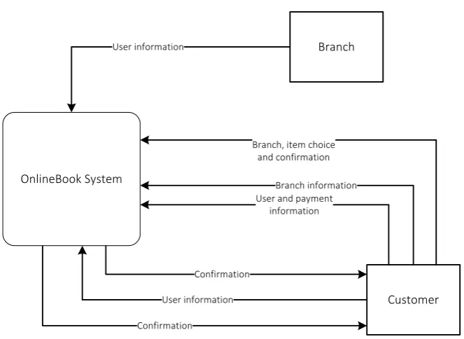 Figure 1: Context Diagram of OnlineBook System 