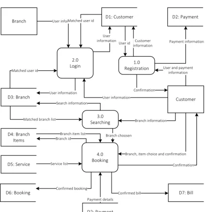 Figure 2: Data Flow Diagram Level 0 