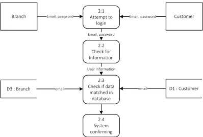 Figure 3: Data Flow Diagram Level 1 – Registration 