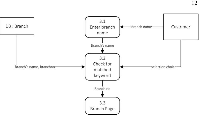 Figure 5: Data Flow Diagram Level 1 - Searching 