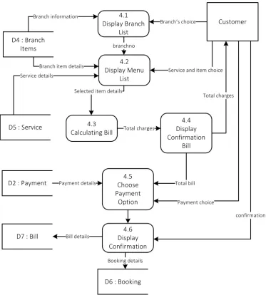 Figure 6: Data Flow Diagram Level 1 – Booking 
