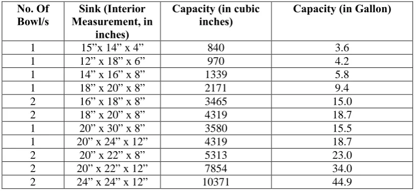 Table 1: Standard Sink Size for Kitchens 