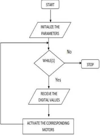 Fig 04: Flow Chart of Doctor Arm Software 