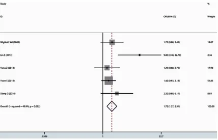 Figure 4. Sensitivity analysis. A. PDK1 expression and overall survival in different cancers