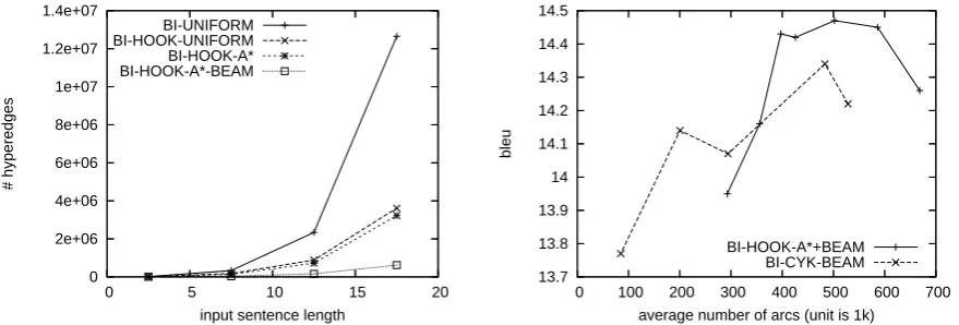 Figure 5: On the left, we compare decoding speed for uniform outside estimate best-ﬁrst decoding withand without the hook trick, as well as results using our heuristic (labeled A*) and with beam pruning(which no longer produces optimal results)