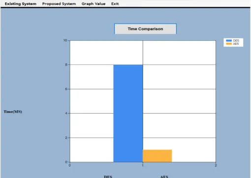 Fig.3:Time Complexity between Existing and Proposed System  