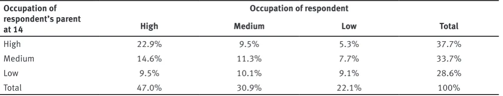 Table 1: Absolute occupational mobility 