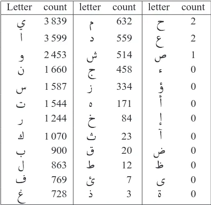 Table 3: Identiﬁcation of foreign words: initial results (left) and results after improvements (right)pH��hletter��