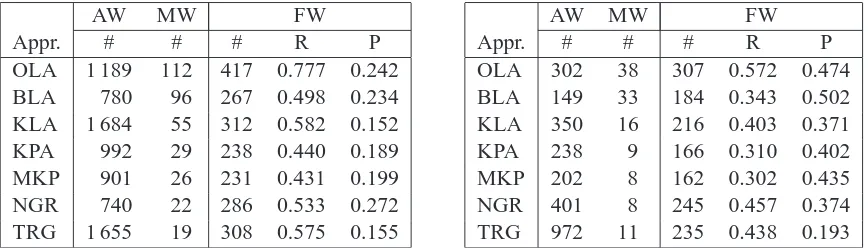 Table 5: Identiﬁcation of foreign words on the test set: initial results (left) and results after improvements(right)