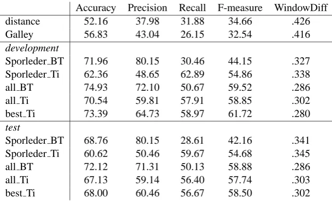 Table 4: Results for the development and test sets with the two classiﬁers