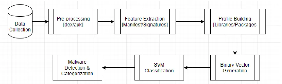 Figure 1: Work Flow Diagram of Proposed Scheme depicting various phases like data collection, pre-processing, feature extraction, profile building, binary vector generation, SVM classification and malware detection and categorization  
