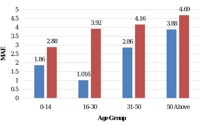Figure 6: MAE Analysis on FGNET Dataset 