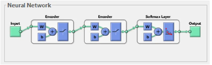 Figure 3: Stacked Deep Auto Encoder Architecture   
