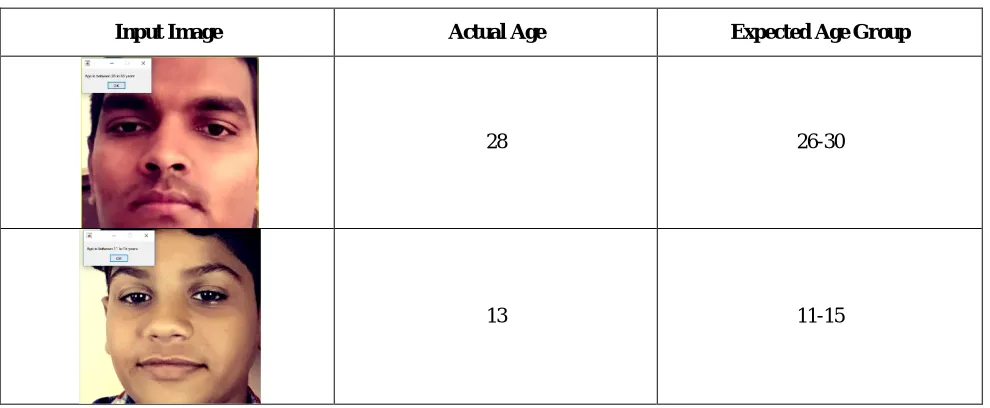 Table 1: Predicted Age from Facial Features  