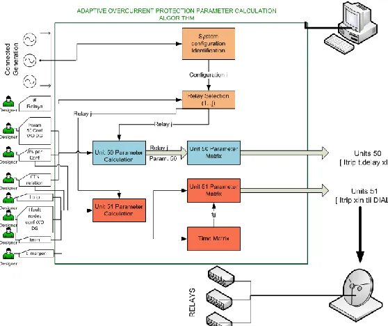 Fig. 6. Adaptive Protection Relay programming Algorithm structure.  