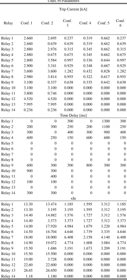Table IV, shows the results calculated by algorithm for units 50 for all relays at every configuration