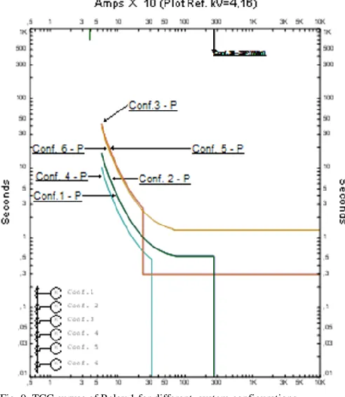 Fig. 9 and Fig. 10 show TCC curves for 2 example relay at different system configuration, this curves are programmed by 