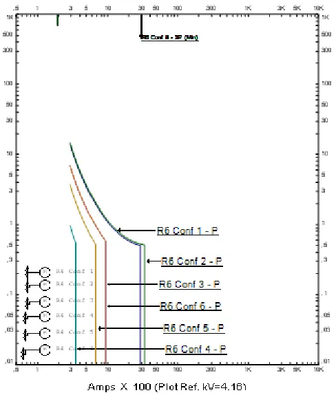 Fig. 10. TCC curves of Relay 6 for different  system configurations.  